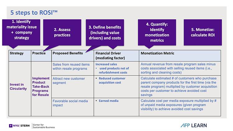 5 Steps to ROSI 5 Steps to ROSI